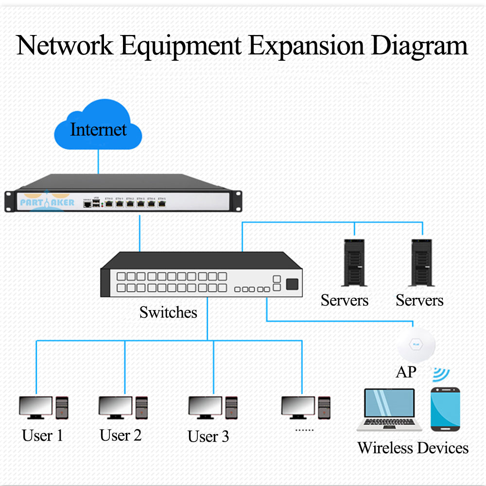 Partaker F10 i3 i5 i7 Firewall Appliance Pfsense LGA1151 6 Lan 10Gbps firewall 2 SFP